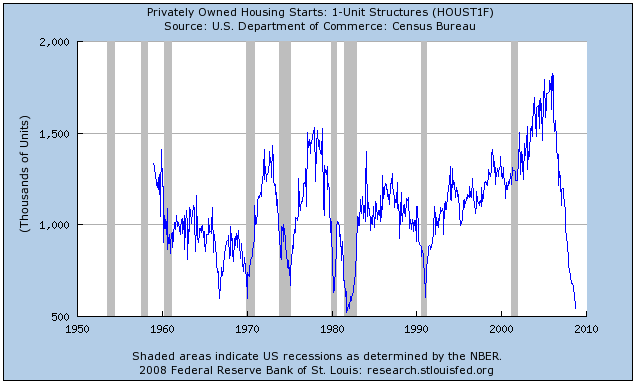 Remember, we may STILL NOT BE in a recession.