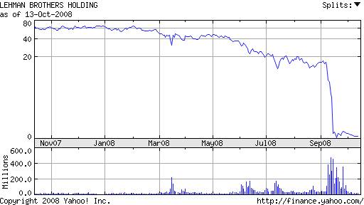 Chart for Lehman Brothers Holdings Inc. (LEHMQ.PK)