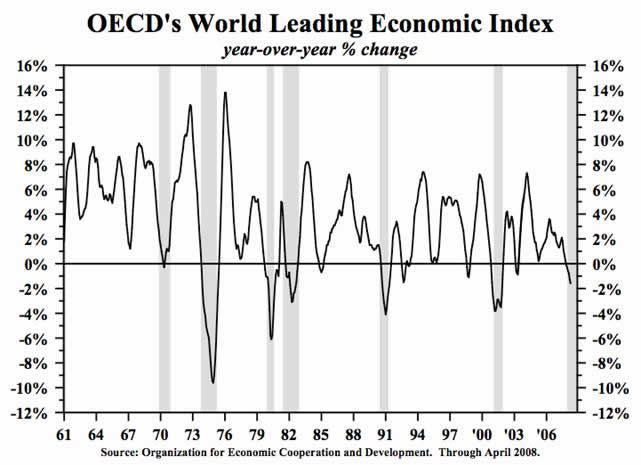 OECD's World Leading Economic Index