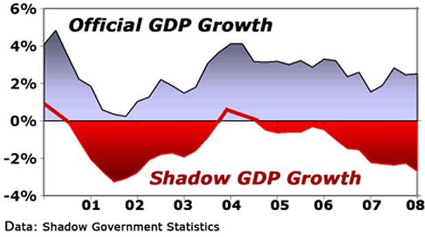 Official GDP Growth