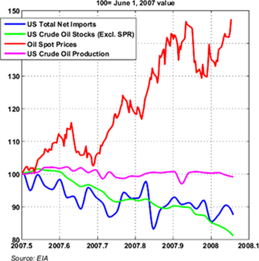 Oil Chart