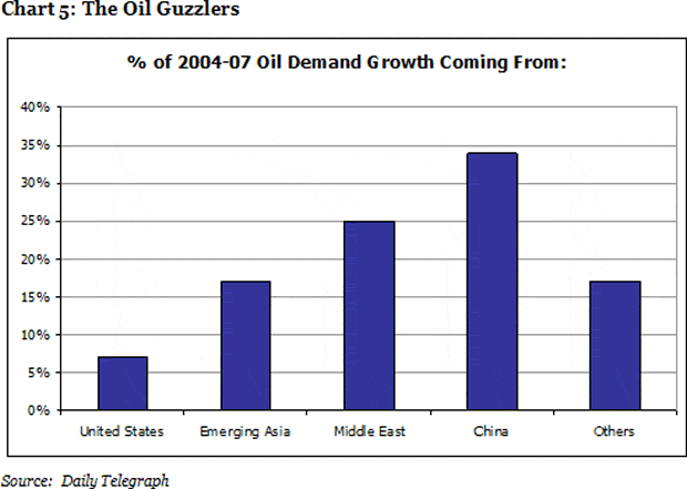 Chart 5: The Oil Guzzlers