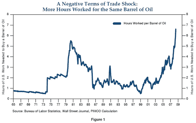 A Negative Terms of Trade Shock: More Hours Worked for the Same Barrel of Oil
