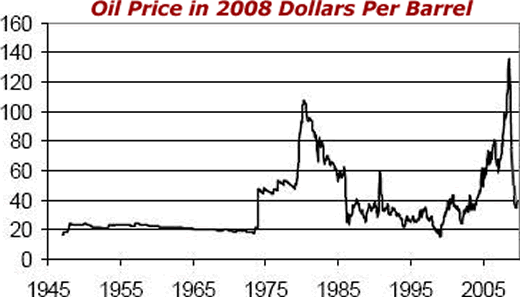 Oil price in 2008 dollars per barrel