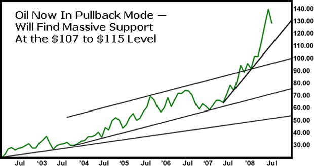 Oil Now In Pullback Mode - Will Find Massive Support At the $105 to $115 Level