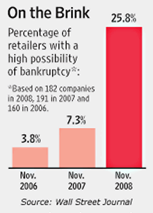 Percentage of retailers with a high possibility of bankruptcy.