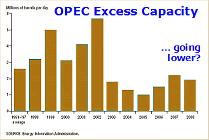 OPEC Excess Capacity