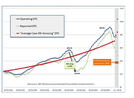 S&P 500 Historical and Estimated EPS
