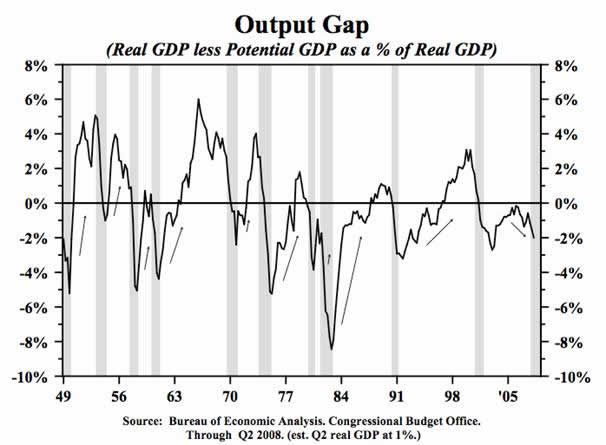 Output Gap