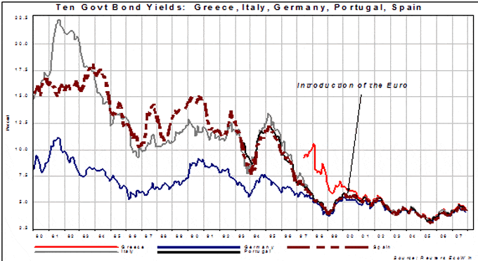 Ten Govt Bond Yields: Greece, Italy, Germany, Portugal, Spain