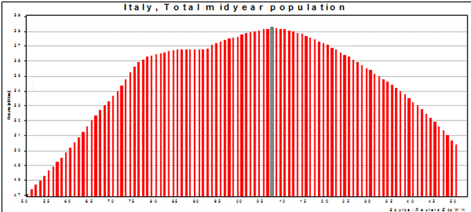 Italy, Total Mid-Year Population