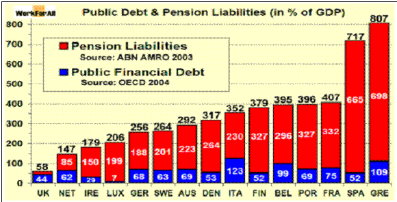 Public Debt and Pension Liabliites (in % of GDP)