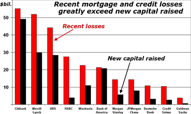 Recent mortgage and credit losses greatly exceed new capital raised