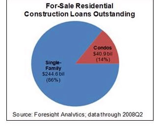 For-Sale Residential Construction Loans Outstanding