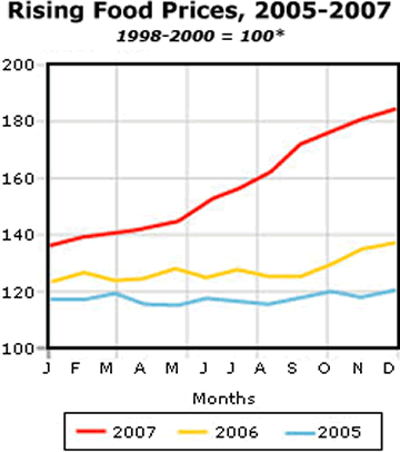 Rising Food Prices