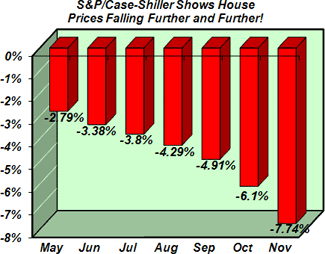 S&P/Case Shiller Shows House Prices Falling Further and Further!