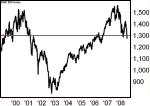 Despite a massive drop and rally, the S&P 500 has been flat for the past eight years ...