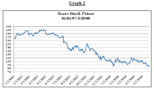 Graph 2 - Sears Stock Prices