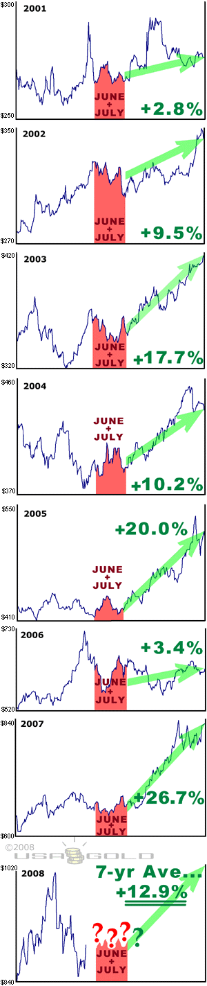 seasonal gold price trend