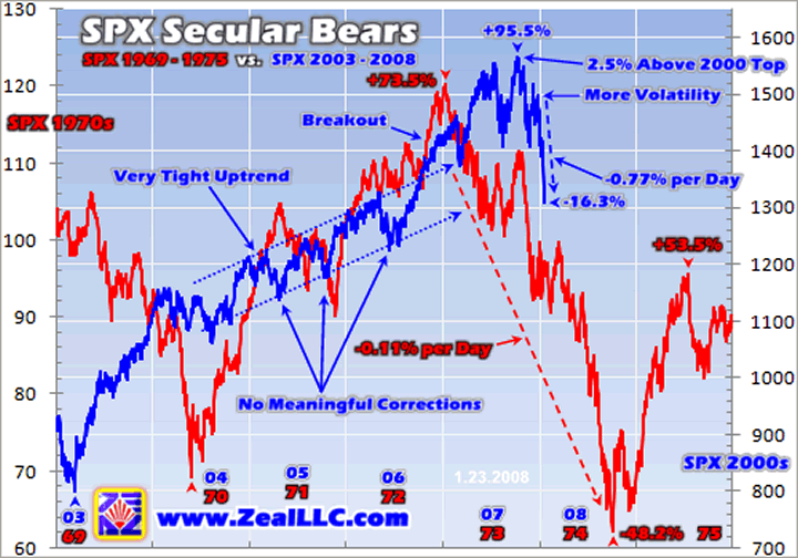 1973 Bear Market Chart