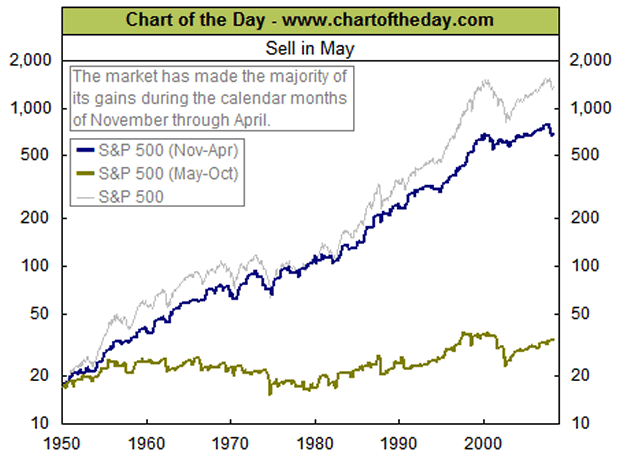 Sell In May And Go Away Chart