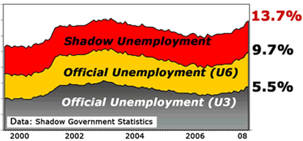 Unemployment