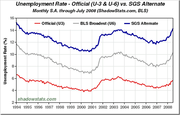 Chart of Unemployment Rate. U-3, U-6, SGS