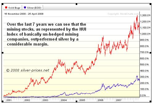 Silver vs HUI Chart 7 years 29 April 2008