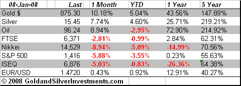 Gold Investments Market Snapshot