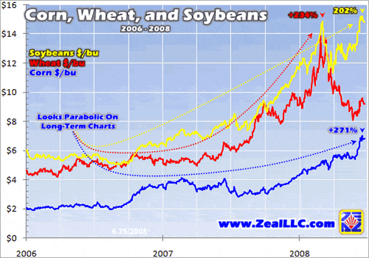 Historical Grain Price Charts