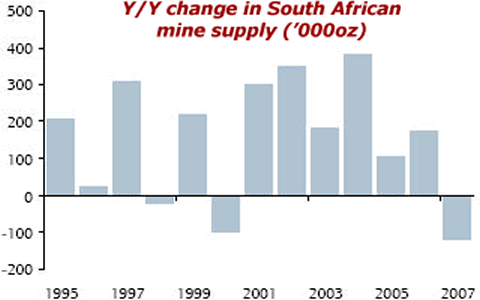 Y/Y change in South African mine supply ('000oz)