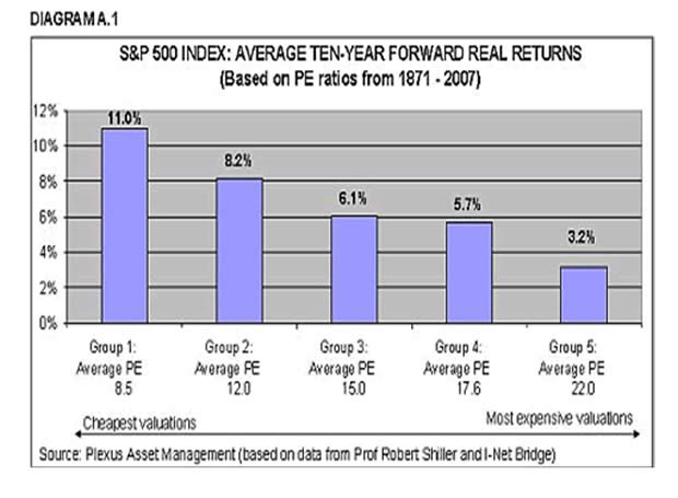 S&P 500 Index: Average Ten-Year Forward Real Returns