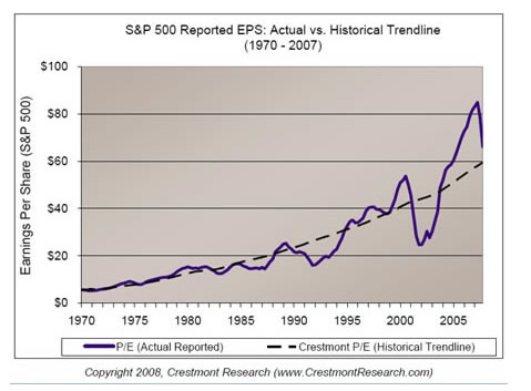 S&P 500 Reported EPS - Actual vs Historical