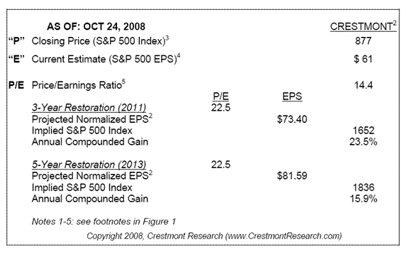 Crestmont Research Chart