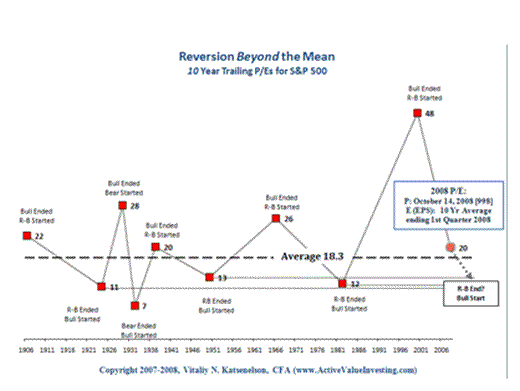 10 Year Trailing PEs for S&P 500