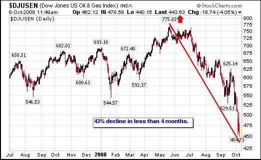 Chart Of 2008 Stock Market Crash