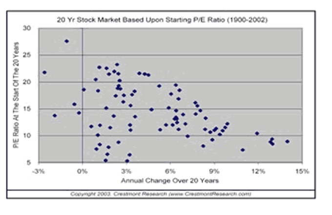 20 Yr Stock Market Based Upon Starting PE Ratio (1900-2002)