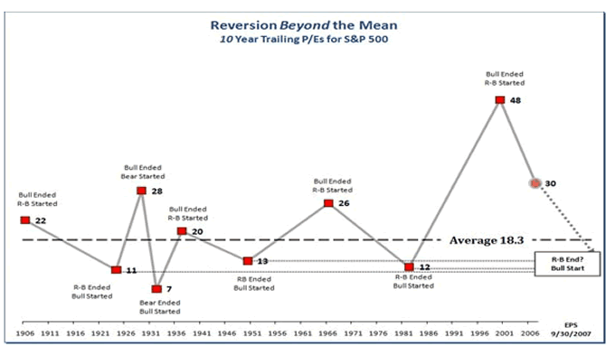 10 yr Trailing PEs for S and P 500