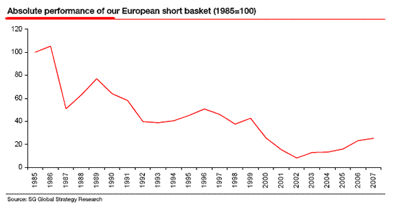 Absolute Performance of our European Short Basket (1985=100)