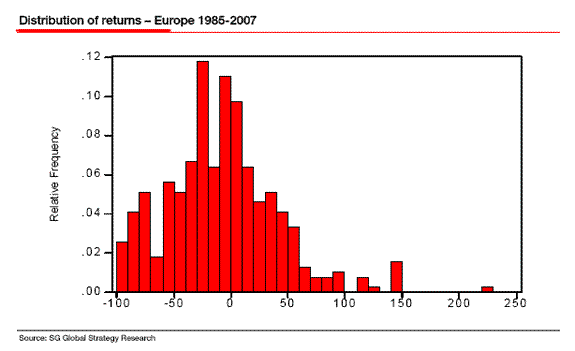 Distribution of Returns - Europe 1985-2007