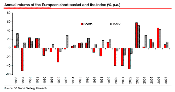 Annual Returns of the European Short Basket and the Index (% p.a.)