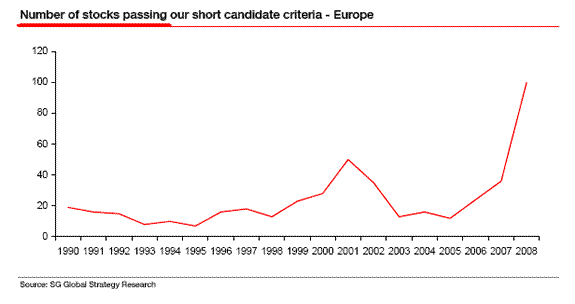 Number of Stocks Passing our Short Candidate Criteris - Europe