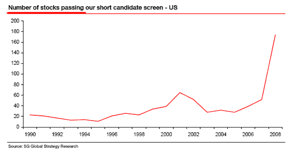 Number of Stocks Passing Our Short Candidate Screen - US