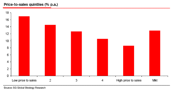 Price-to-Sales Quintiles (% p.a.)
