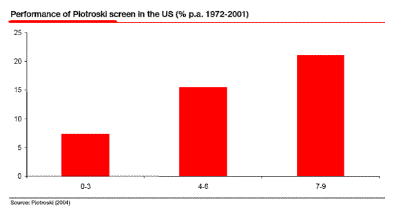 Performance of Piotroski Screen in the US (% p.a. 1972-2001)