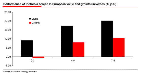 Performance of Piotroski Screen in European Value and Growth Universes (% p.a.)