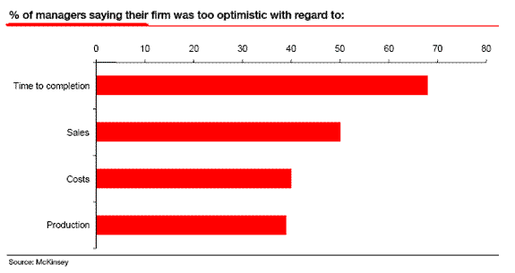 % of Manager Saying Their Firm Was Too Optimistic With Regard To: