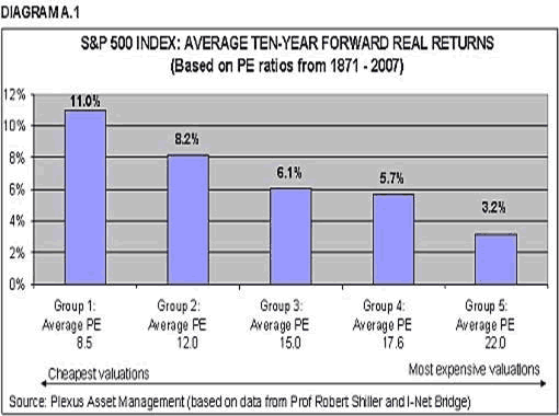 S&P 500 Index: Average Ten-Year Forward Real Returns