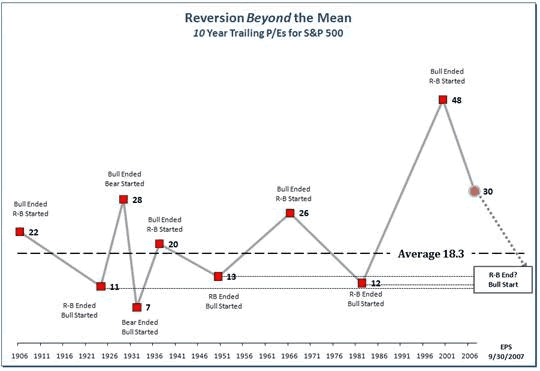 Reversion Beyond the Mean - 10 Year Trailing P/Es for A&P 500