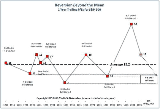 Reversion Beyond the Mean - 1 Year Trailing P/Es for S&P 500